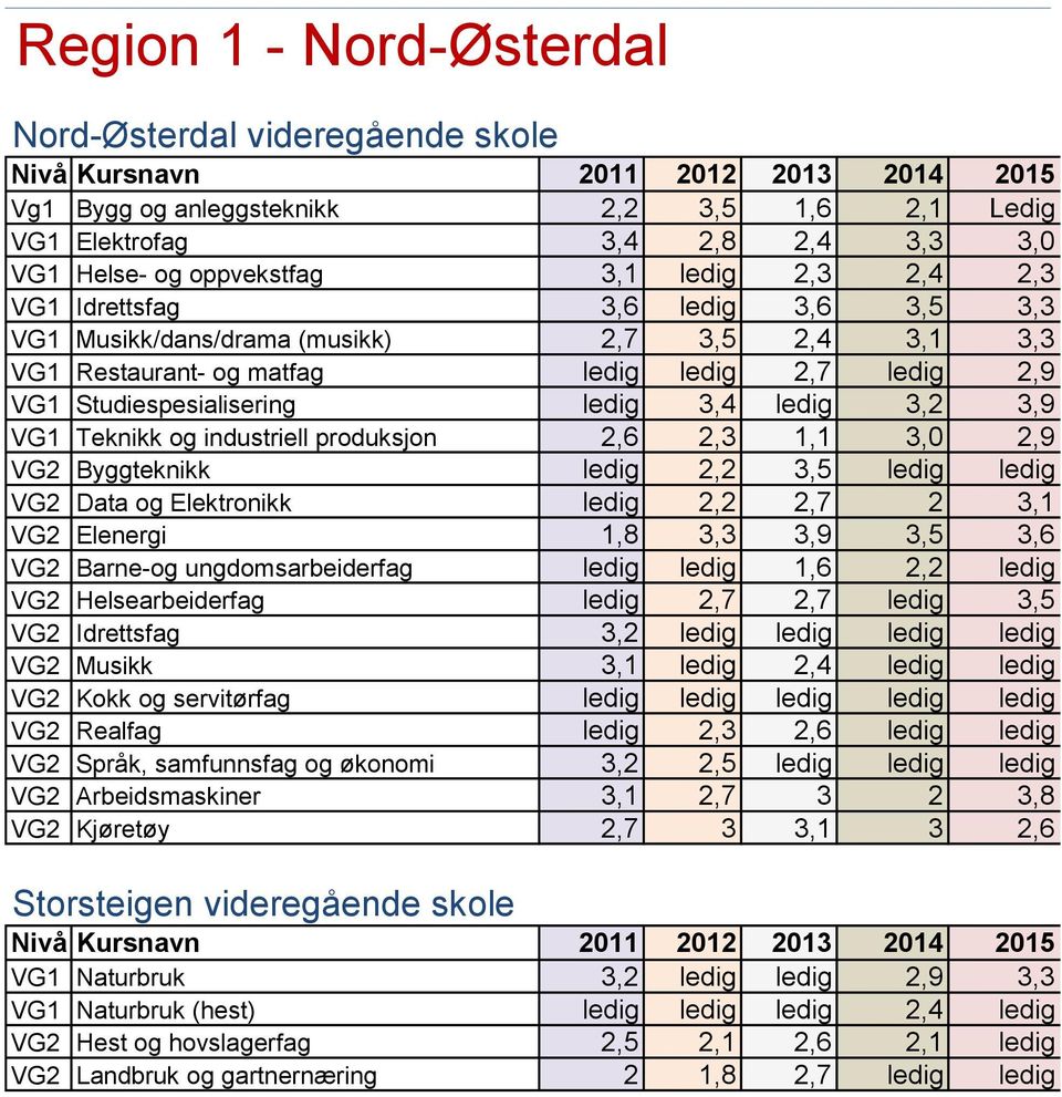 industriell produksjon 2,6 2,3 1,1 3,0 2,9 VG2 Byggteknikk ledig 2,2 3,5 ledig ledig VG2 Data og Elektronikk ledig 2,2 2,7 2 3,1 VG2 Elenergi 1,8 3,3 3,9 3,5 3,6 VG2 Barne-og ungdomsarbeiderfag ledig