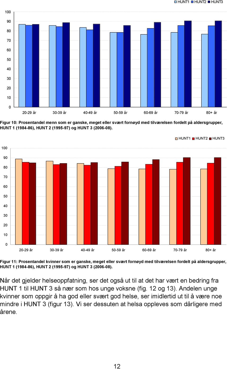 HUNT1 HUNT2 HUNT3 100 90 80 70 60 50 40 30 20 10 0 20-29 år 30-39 år 40-49 år 50-59 år 60-69 år 70-79 år 80+ år Figur 11: Prosentandel kvinner som er ganske, meget eller svært fornøyd med tilværelsen