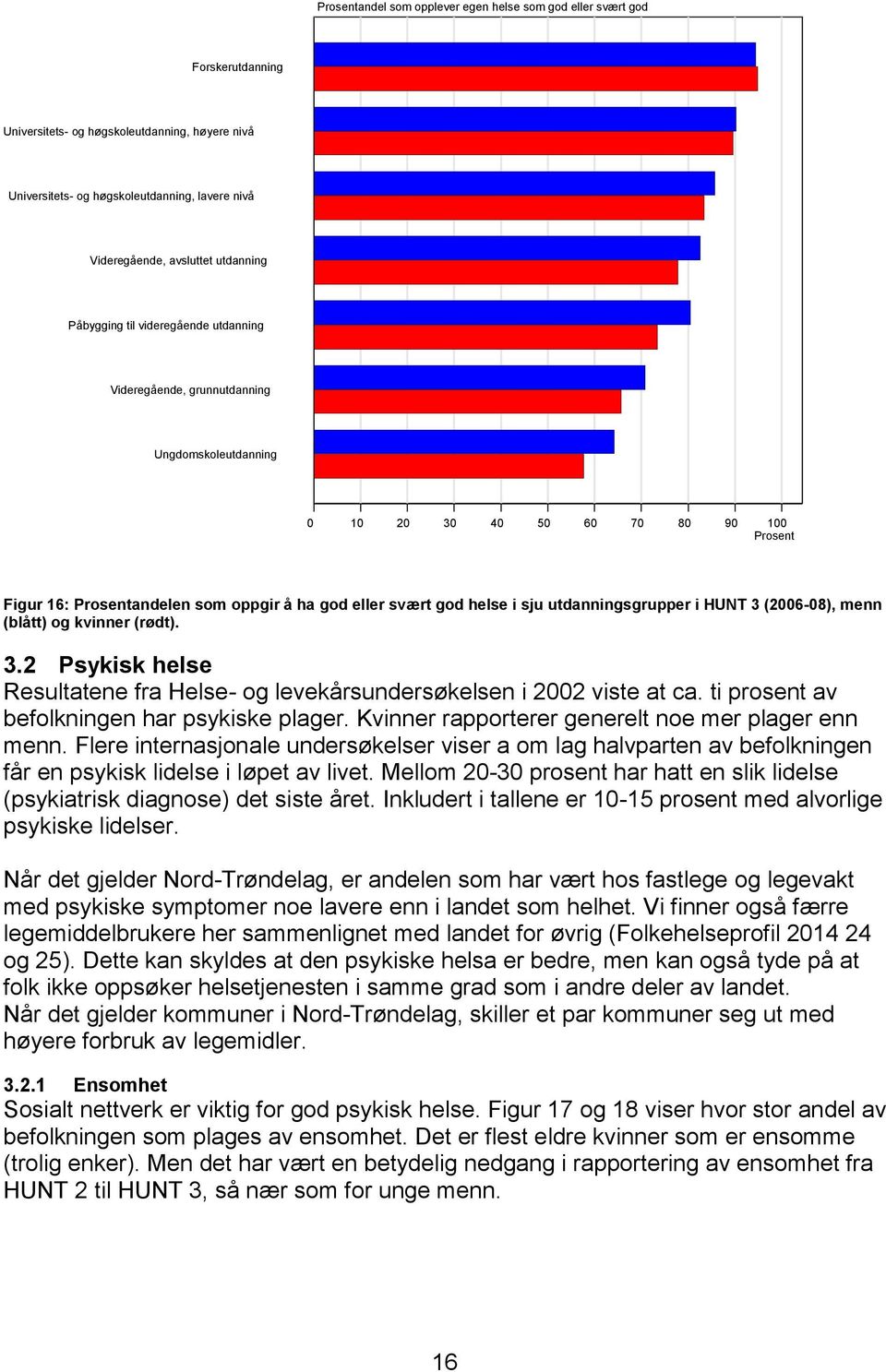 helse i sju utdanningsgrupper i HUNT 3 (2006-08), menn (blått) og kvinner (rødt). 3.2 Psykisk helse Resultatene fra Helse- og levekårsundersøkelsen i 2002 viste at ca.