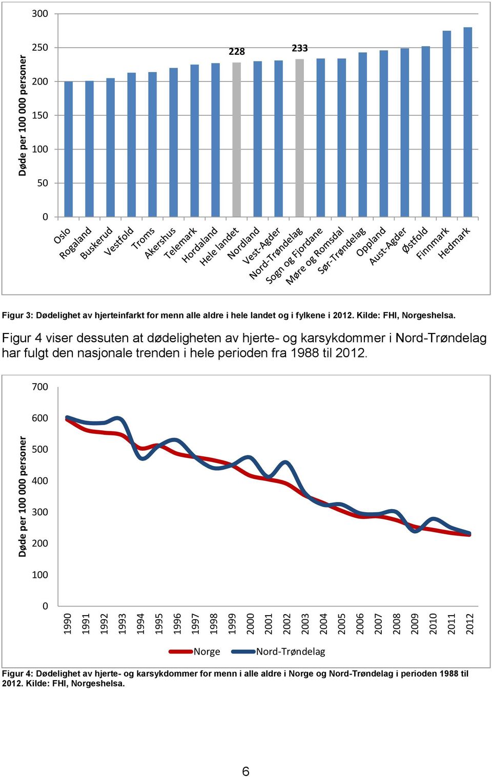 Figur 4 viser dessuten at dødeligheten av hjerte- og karsykdommer i Nord-Trøndelag har fulgt den nasjonale trenden i hele perioden fra 1988 til 2012.