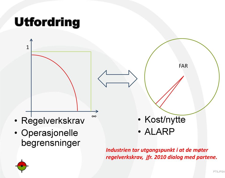 ALARP Industrien tar utgangspunkt i at