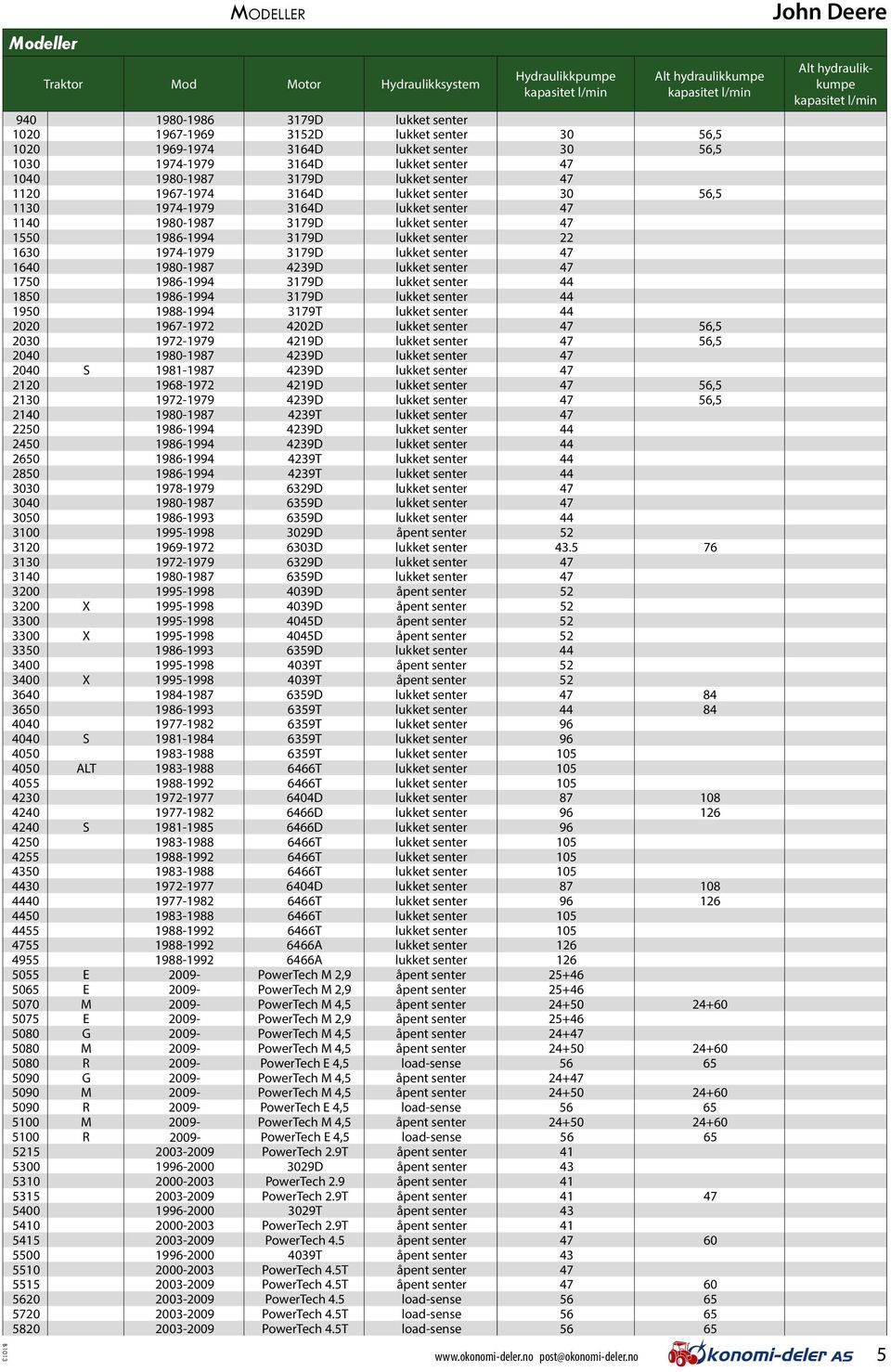 1980-1987 3179D lukket senter 47 1550 1986-1994 3179D lukket senter 22 1630 1974-1979 3179D lukket senter 47 1640 1980-1987 4239D lukket senter 47 1750 1986-1994 3179D lukket senter 44 1850 1986-1994