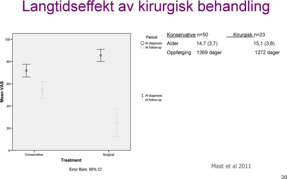 Kirurgisk n=23 Alder 14,7 (3,7) 15,1