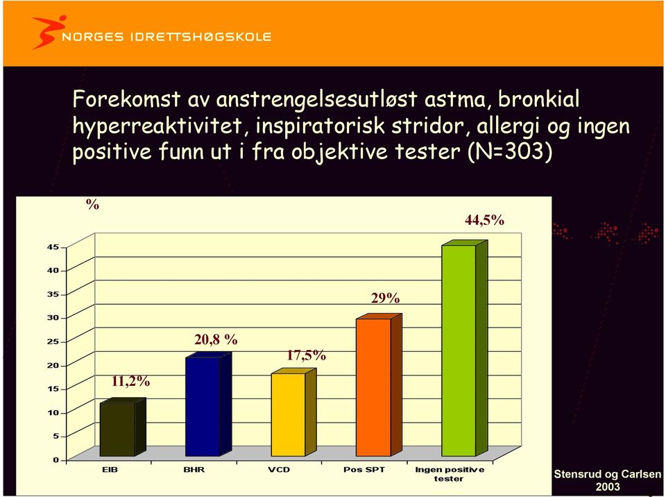 ingen positive funn ut i fra objektive tester