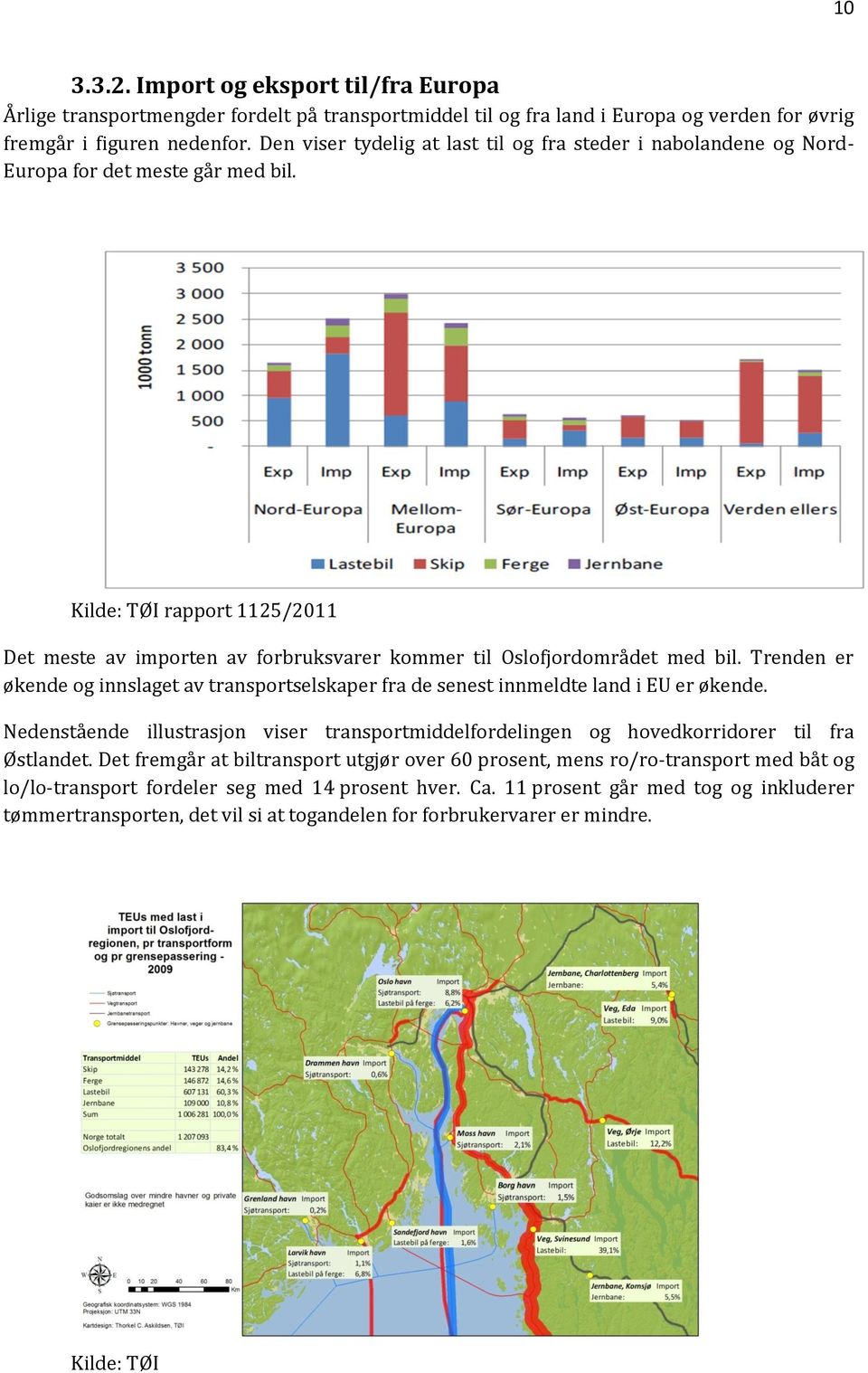 Kilde: TØI rapport 1125/2011 Det meste av importen av forbruksvarer kommer til Oslofjordområdet med bil.