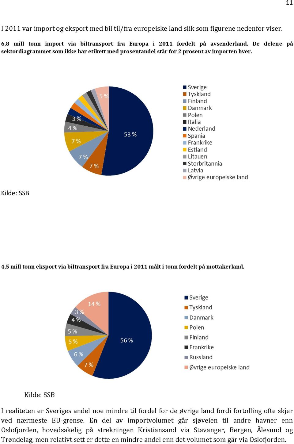 Kilde: SSB 4,5 mill tonn eksport via biltransport fra Europa i 2011 målt i tonn fordelt på mottakerland.