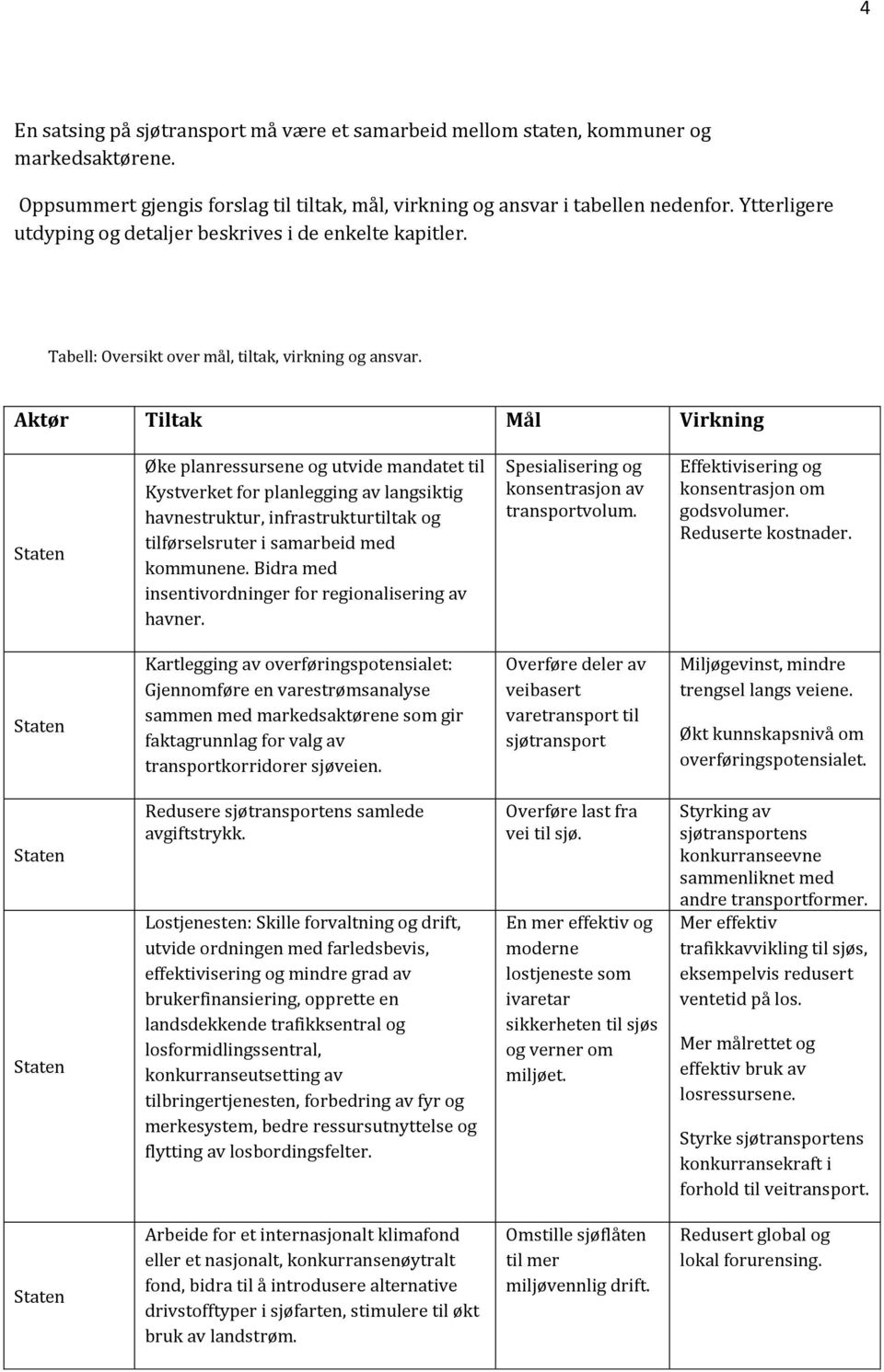 Aktør Tiltak Mål Virkning Staten Øke planressursene og utvide mandatet til Kystverket for planlegging av langsiktig havnestruktur, infrastrukturtiltak og tilførselsruter i samarbeid med kommunene.