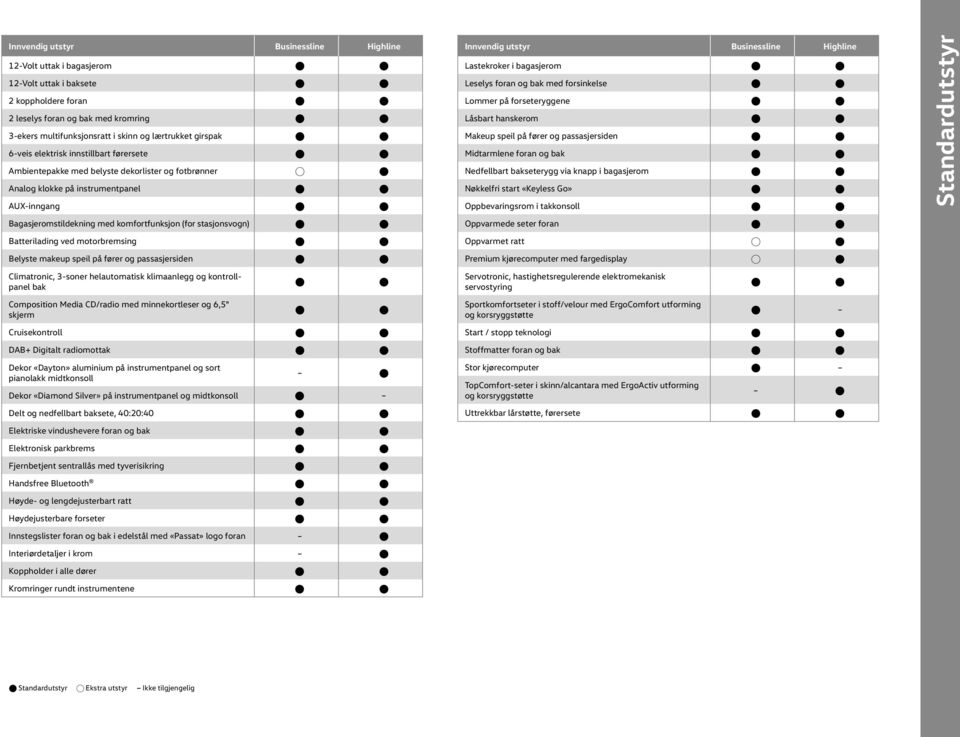 stasjonsvogn) atterilading ved motorbremsing elyste makeup speil på fører og passasjersiden Innvendig utstyr usinessline Highline Lastekroker i bagasjerom Leselys foran og bak med forsinkelse Lommer