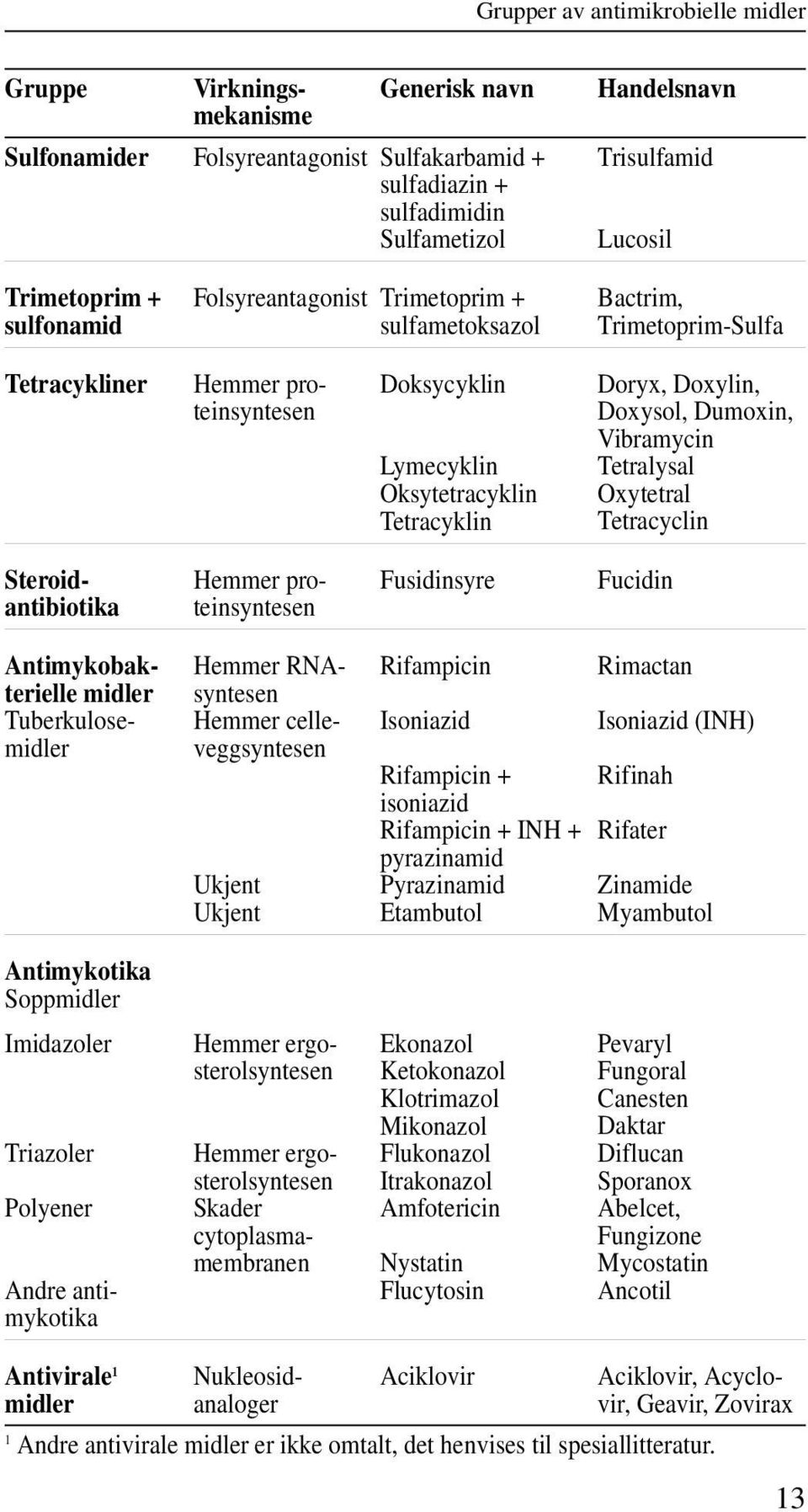 Doxylin, Doxysol, Dumoxin, Vibramycin Tetralysal Oxytetral Tetracyclin Steroidantibiotika Hemmer proteinsyntesen Fusidinsyre Fucidin Antimykobakterielle midler Tuberkulosemidler Hemmer RNAsyntesen