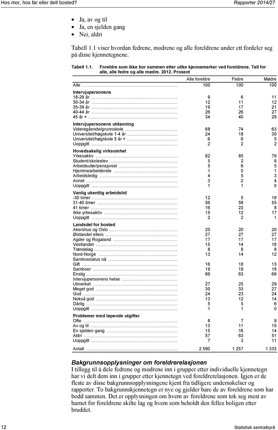 .. 26 26 27 45 år +... 34 40 29 Intervjupersonens utdanning Videregående/grunnskole... 68 74 63 Universitet/høgskole 1-4 år... 24 18 30 Universitet/høgskole 5 år +... 6 6 5 Uoppgitt.