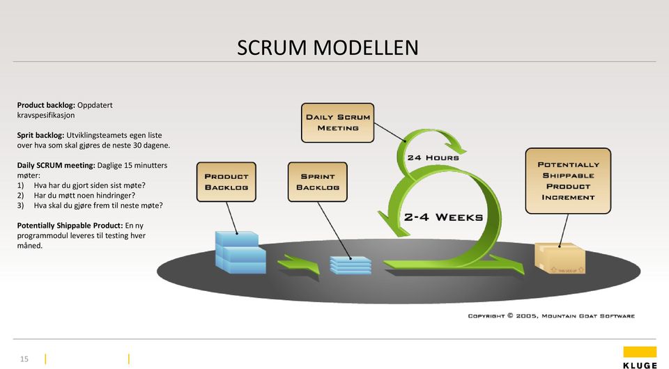 Daily SCRUM meeting: Daglige 15 minutters møter: 1) Hva har du gjort siden sist møte?