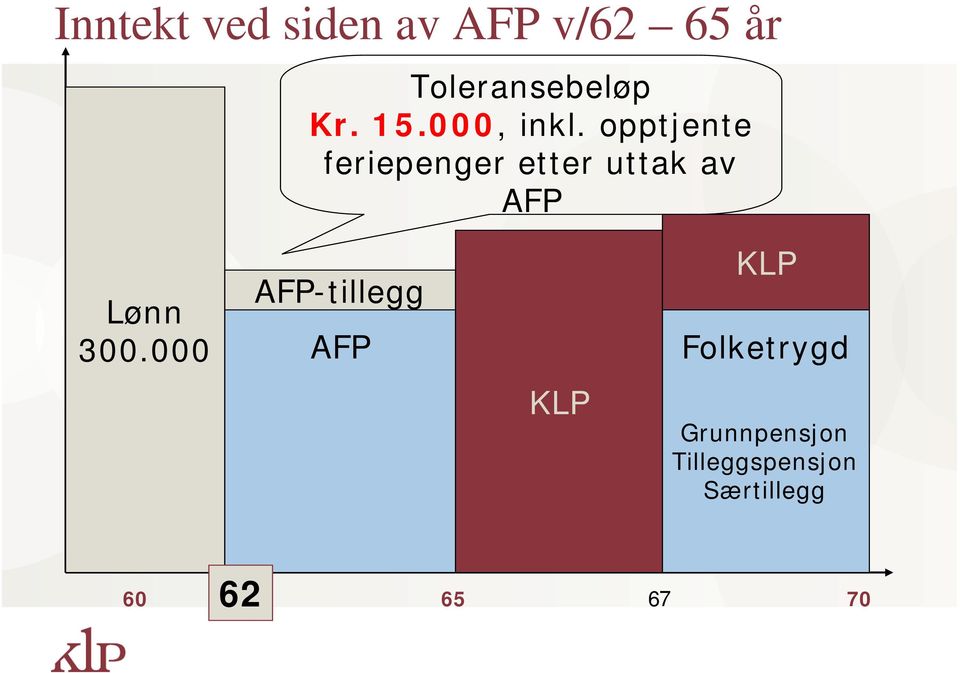 opptjente feriepenger etter uttak av AFP Lønn 300.