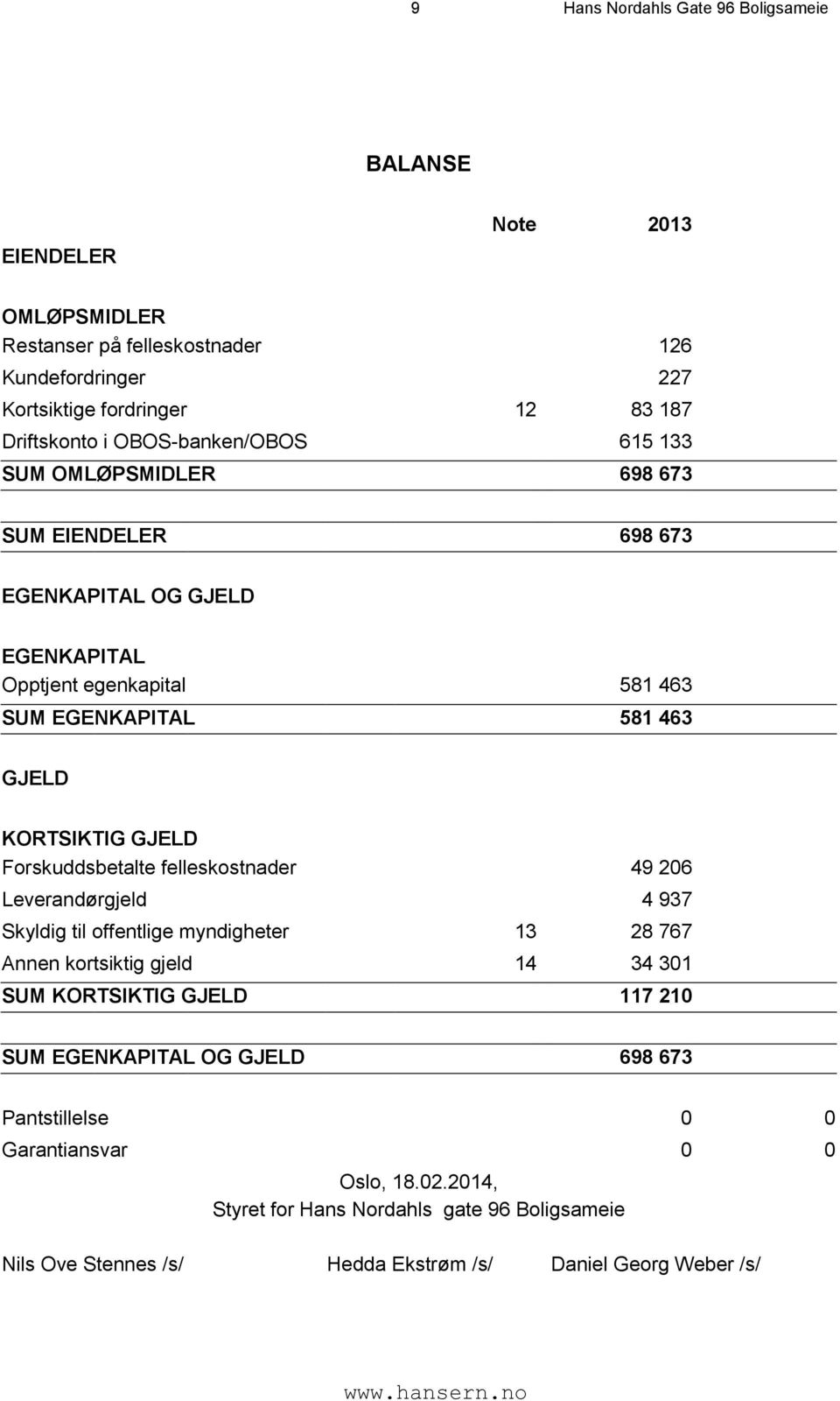 GJELD Forskuddsbetalte felleskostnader 49 206 Leverandørgjeld 4 937 Skyldig til offentlige myndigheter 13 28 767 Annen kortsiktig gjeld 14 34 301 SUM KORTSIKTIG GJELD 117 210 SUM