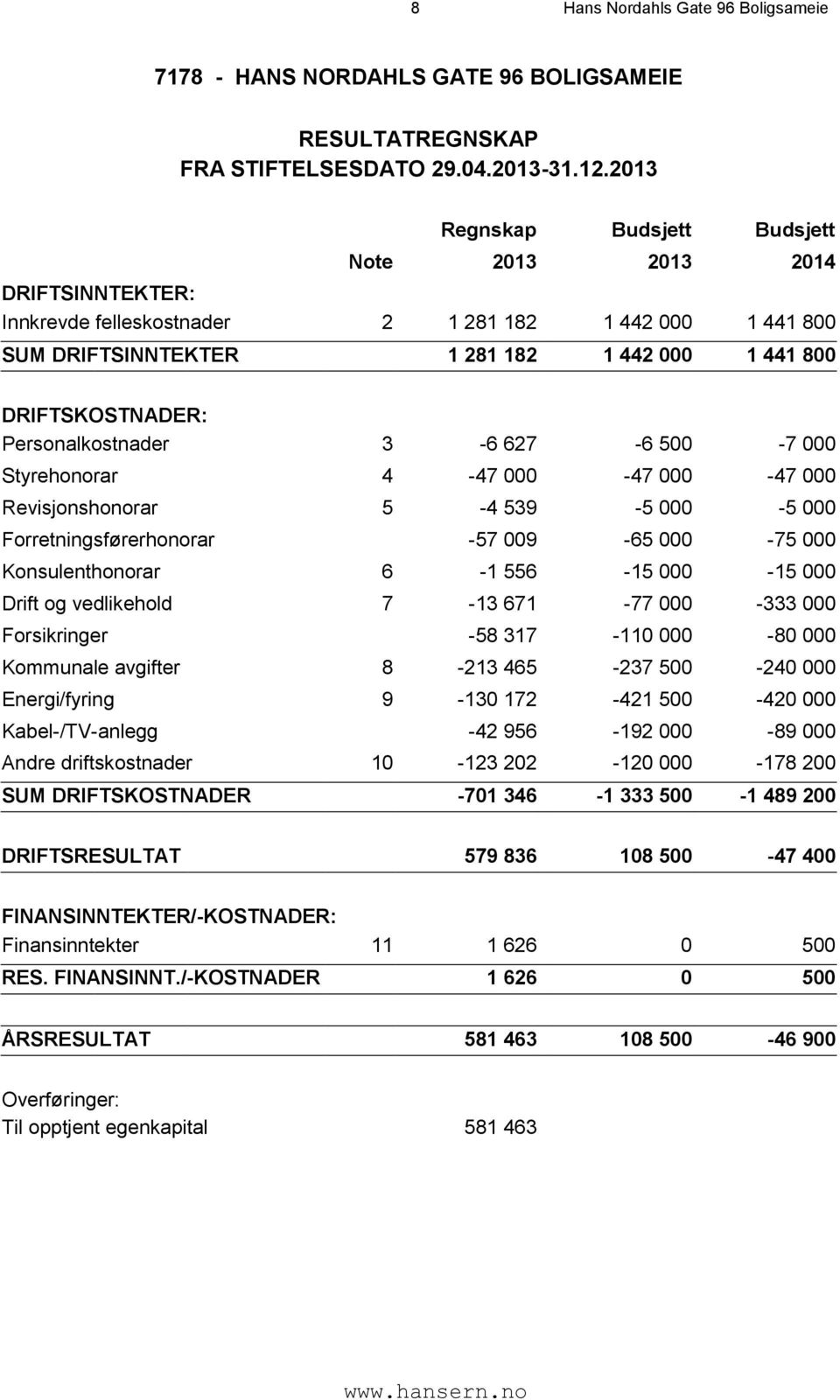 Personalkostnader 3-6 627-6 500-7 000 Styrehonorar 4-47 000-47 000-47 000 Revisjonshonorar 5-4 539-5 000-5 000 Forretningsførerhonorar -57 009-65 000-75 000 Konsulenthonorar 6-1 556-15 000-15 000