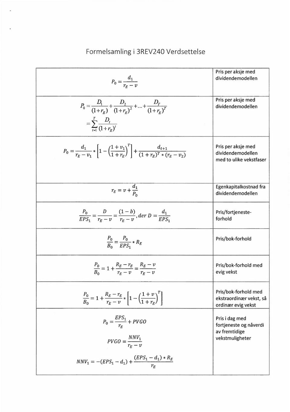 ulike vekstfaser TE=U+'P% d Egenkapitalkostnad dividendemodellen fra P0 _ D _(1 b)derd= dl EPS1 re-v re-v' EPS1 Pris/fortjenesteforhold PO P0 BO EPS1 E Pris/bok-forhold &_1 RE re_re v BO