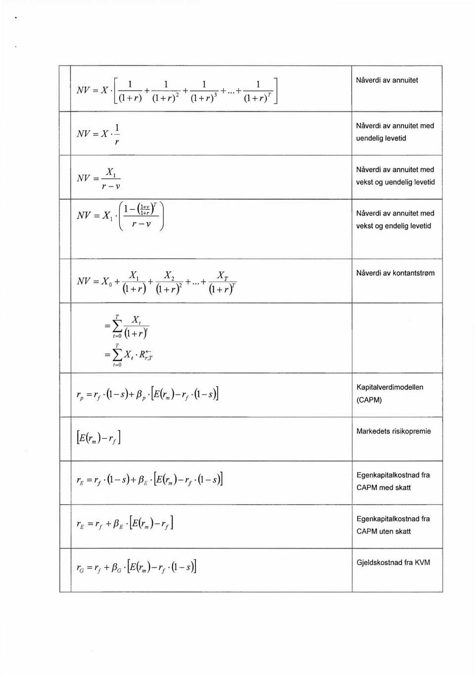 I V +vt Nåverdi av annuitet med vekst og endelig levetid NI/=X0+ X + X2 + + XT (1+r) (1+r)2 (1+r)T Nåverdi av