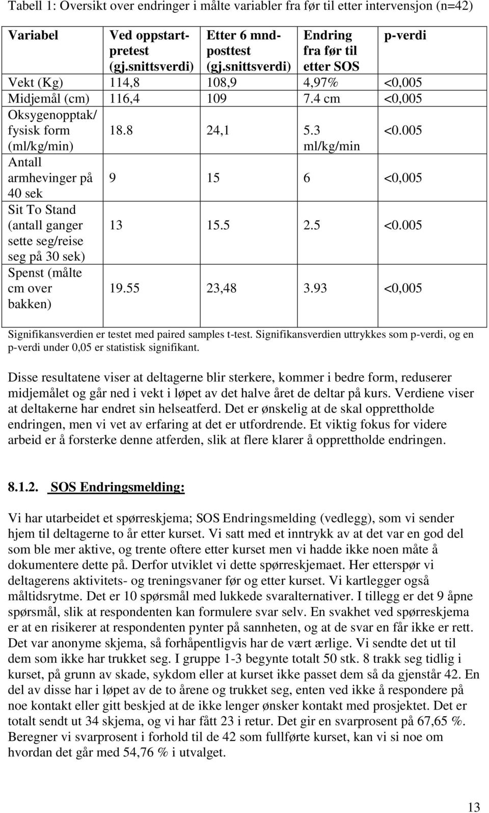 4 cm <0,005 Oksygenopptak/ fysisk form (ml/kg/min) Antall armhevinger på 40 sek Sit To Stand (antall ganger sette seg/reise seg på 30 sek) Spenst (målte cm over bakken) 18.8 24,1 5.3 ml/kg/min <0.