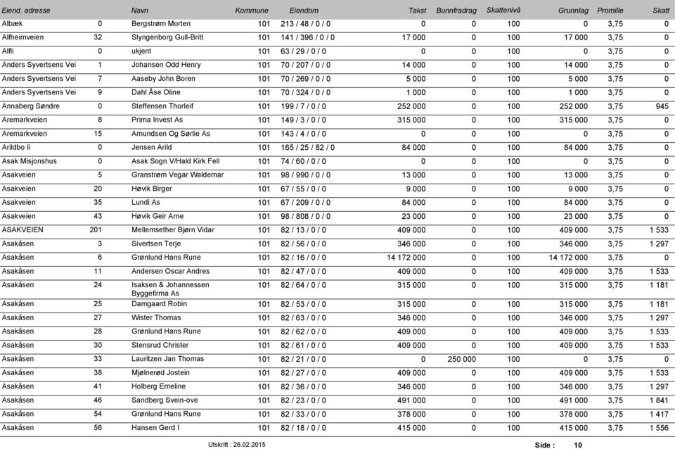 / / 252 1 252 3,75 945 Aremarkveien 8 Prima Invest As 11 149 / 3 / / 315 1 315 3,75 Aremarkveien 15 Amundsen Og Sørlie As 11 143 / 4 / / 1 3,75 Arildbo Ii Jensen Arild 11 165 / 25 / 82 / 84 1 84 3,75