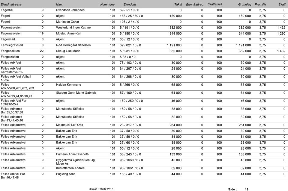 3,75 Fangebakken 22 Skaug Lise Marie 11 5 / 281 / / 382 1 382 3,75 1 432 Fangeløkken ukjent 11 5 / 3 / / 1 3,75 Felles Adk Vei ukjent 11 75 / 13 / / 3 1 3 3,75 Felles Adk Vei Karrestadvn 81- Felles