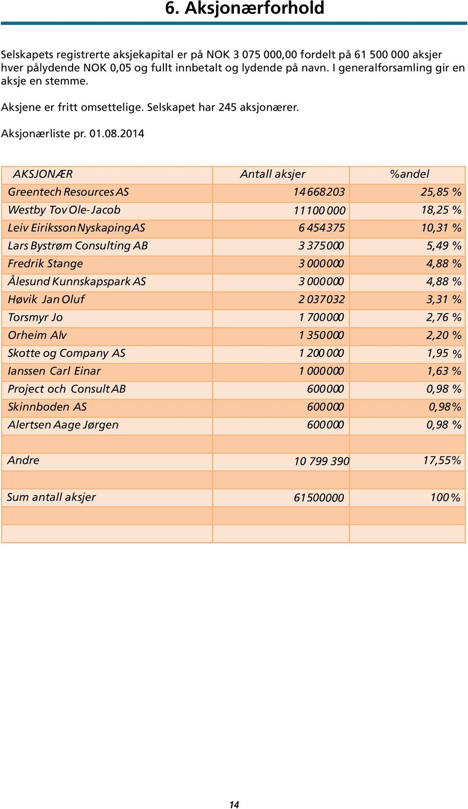 2014 List of shareholders per August 1, 2014: List of shareholdersper January1, 2014: AKSJONÆR Antall aksjer %andel Greentech Resources AS 14 668203 25,85 % Westby Tov Ole Jacob 11100 000 18,25 %