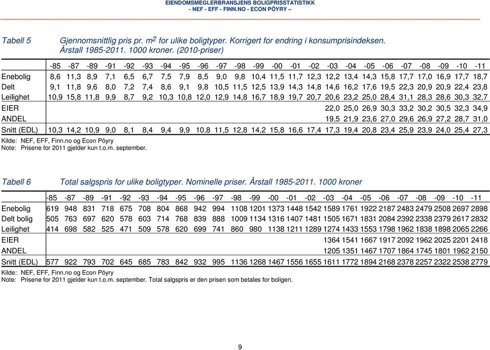 17,0 16,9 17,7 18,7 Delt 9,1 11,8 9,6 8,0 7,2 7,4 8,6 9,1 9,8 10,5 11,5 12,5 13,9 14,3 14,8 14,6 16,2 17,6 19,5 22,3 20,9 20,9 22,4 23,8 Leilighet 10,9 15,8 11,8 9,9 8,7 9,2 10,3 10,8 12,0 12,9 14,8