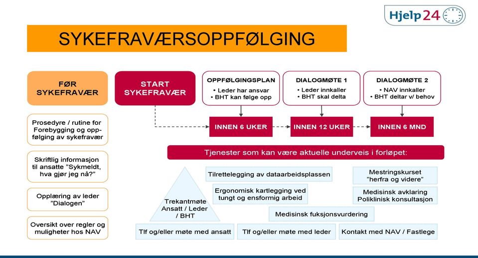 Opplæring av leder Dialogen Oversikt over regler og muligheter hos NAV Tjenester som kan være aktuelle underveis i forløpet: Tilrettelegging av dataarbeidsplassen Mestringskurset herfra og videre