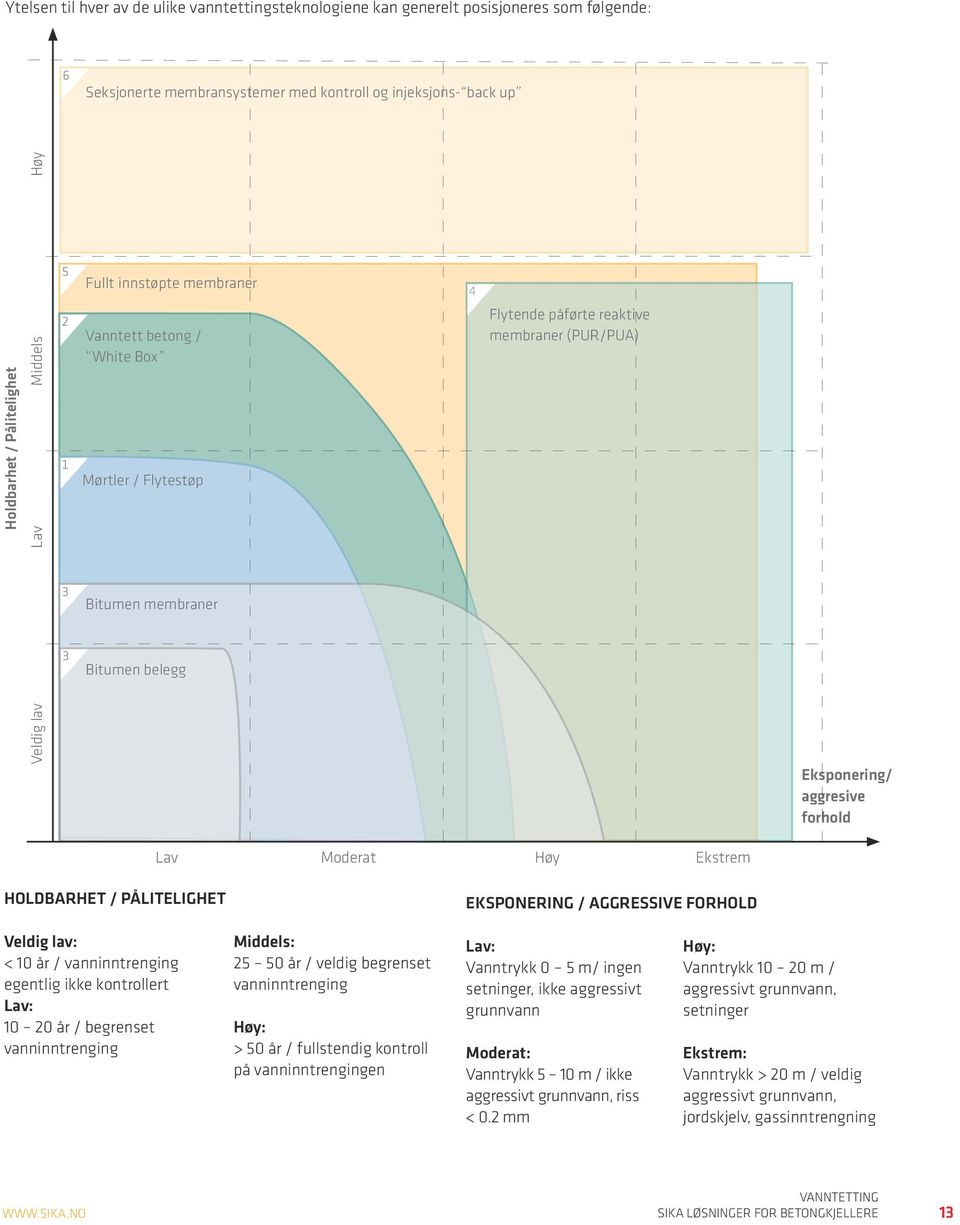 aggresive forhold Lav Moderat Høy Ekstrem HOLDBARHET / PÅLITELIGHET EKSPONERING / AGGRESSIVE FORHOLD Veldig lav: < 10 år / vanninntrenging egentlig ikke kontrollert Lav: 10 20 år / begrenset