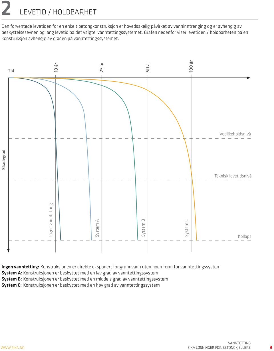 Tid 10 år 25 år 50 år 100 år Vedlikeholdsnivå Skadegrad Teknisk levetidsnivå Ingen vanntetting System A System B System C Kollaps Ingen vanntetting: Konstruksjonen er direkte eksponert for grunnvann