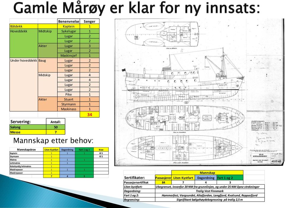 Kokekyndig lettmatros Maskinpasser Maskinpasser Liten Kystfart Dagordning Fart 1 og 2 Krav 1 1 1 Kl 5 1 Kl 5 1 1 1 1 1 1 1 1 1 1 7 4 3 Mannskap Sertifikater: Passasjerer Liten Kystfart Dagordning