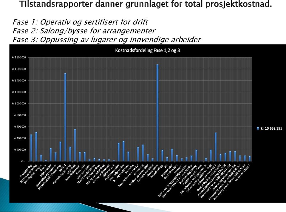 Fase 1: Operativ og sertifisert for drift Fase