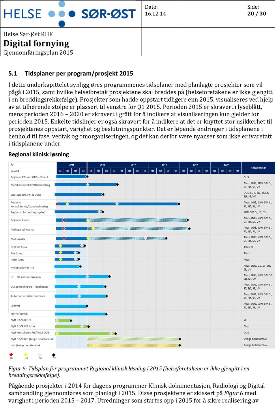 (helseforetakene er ikke gjengitt i en breddingsrekkefølge). Prosjekter som hadde oppstart tidligere enn 2015, visualiseres ved hjelp av at tilhørende stolpe er plassert til venstre for Q1 2015.