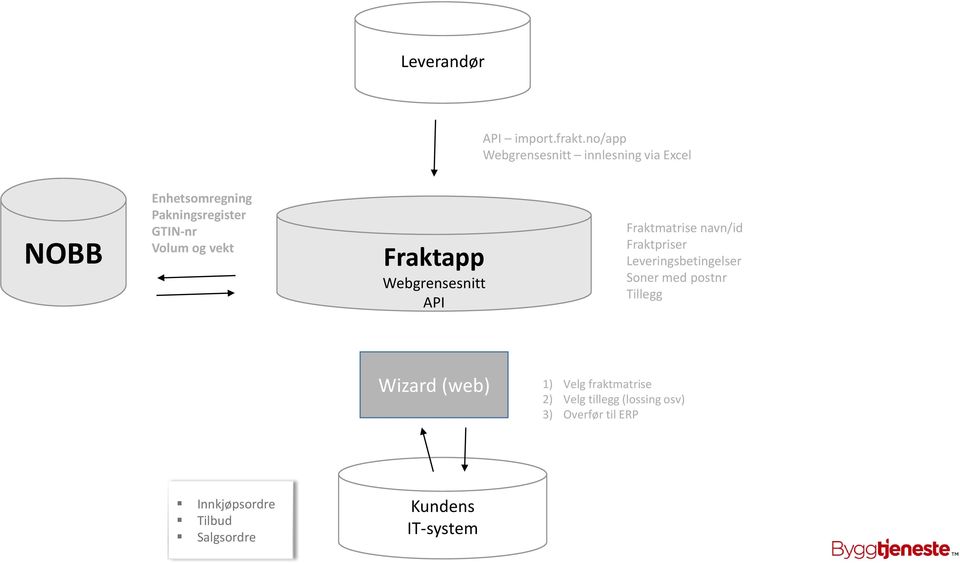 Volum og vekt Fraktapp Webgrensesnitt API Fraktmatrise navn/id Fraktpriser
