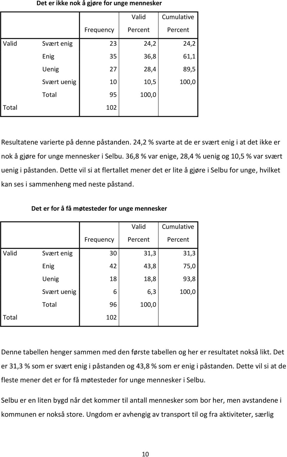 Dette vil si at flertallet mener det er lite å gjøre i Selbu fr unge, hvilket kan ses i sammenheng med neste påstand.