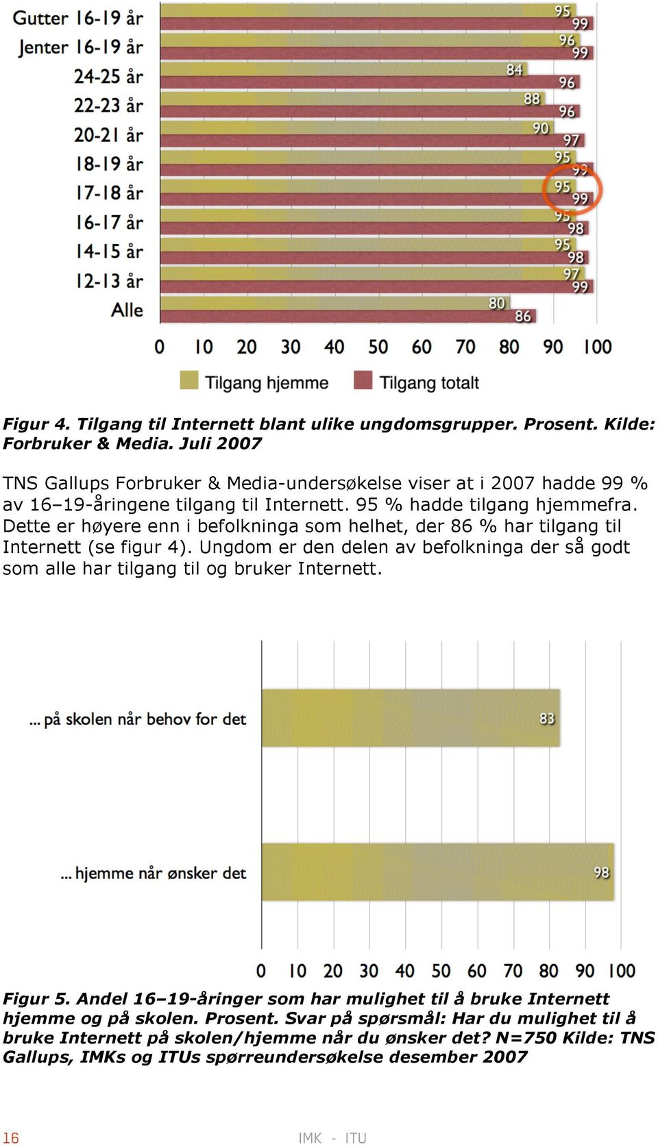 Dette er høyere enn i befolkninga som helhet, der 86 % har tilgang til Internett (se figur 4).