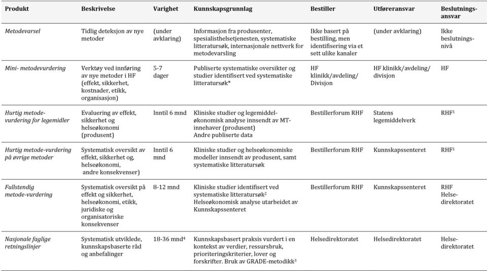 beslutningsnivå Mini- metodevurdering Verktøy ved innføring av nye metoder i HF (effekt, sikkerhet, kostnader, etikk, organisasjon) 5-7 dager Publiserte systematiske oversikter og studier