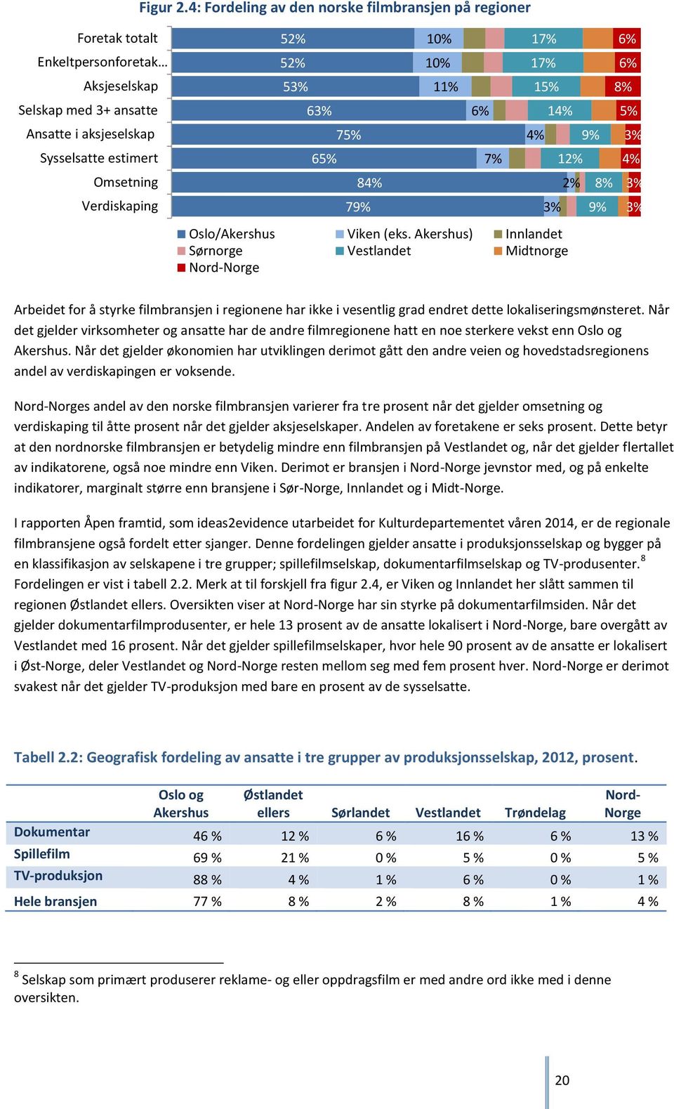 53% 63% 65% 75% 84% 79% 10% 10% 11% 6% 7% 17% 17% 15% 4% 14% Oslo/Akershus Viken (eks.