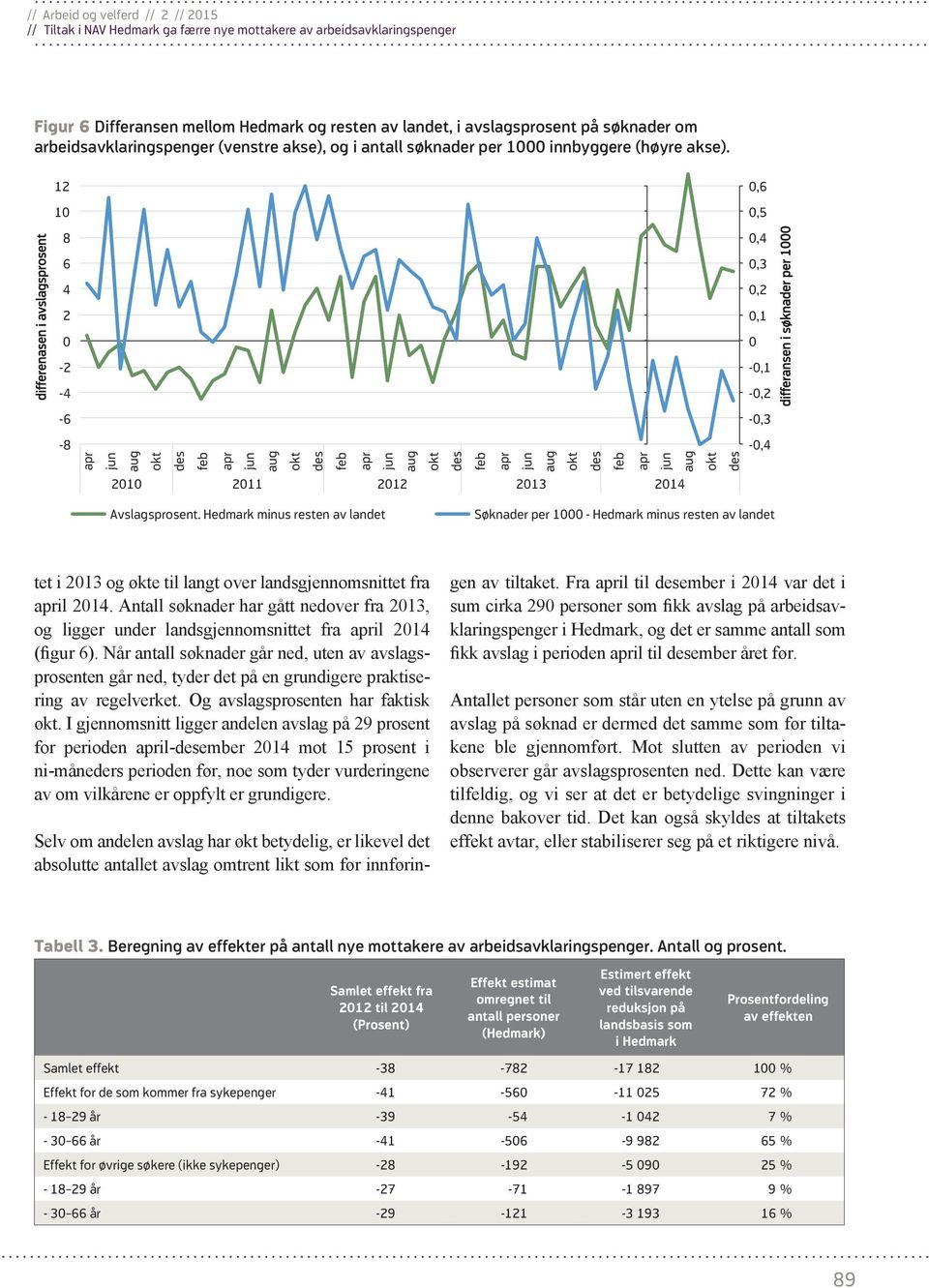 Avslagsprosent. Hedk minus resten av landet Søknader per 1000 - Hedk minus resten av landet tet i 2013 og økte til langt over landsgjennomsnittet fra il 2014.