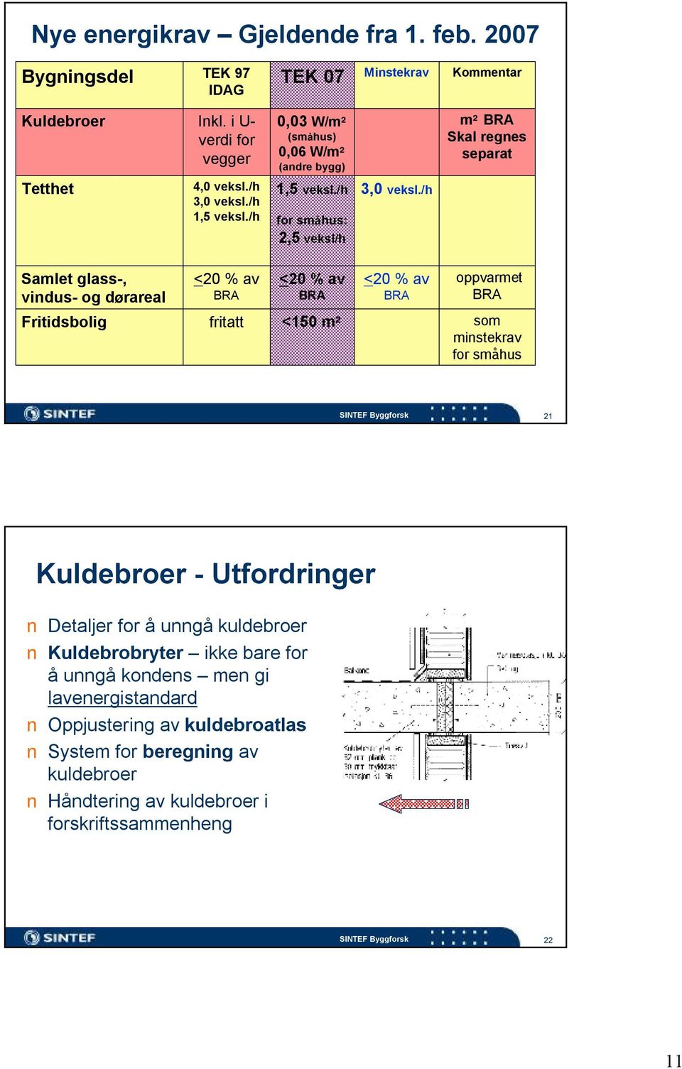 /h m² BRA Skal regnes separat Samlet glass-, vindus- og dørareal <20 % av BRA <20 % av BRA <20 % av BRA oppvarmet BRA Fritidsbolig fritatt <150 m² som minstekrav for småhus