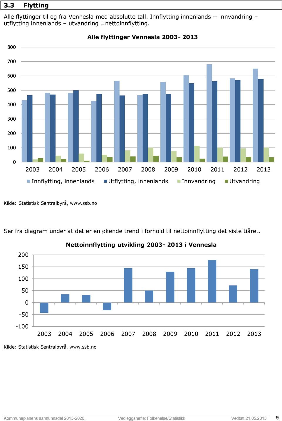 innenlands Innvandring Utvandring Ser fra diagram under at det er en økende trend i forhold til nettoinnflytting det siste tiåret.