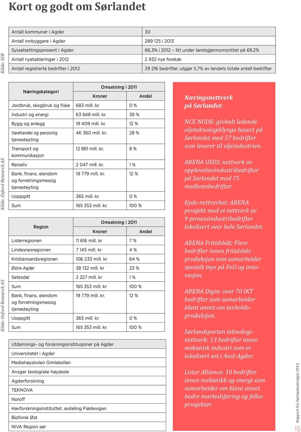 og fiske 683 mill. kr. 0 % Andel Næringsnettverk på Sørlandet: Kilde: Oxford Research AS Industri og energi 63 848 mill. kr. 39 % Bygg og anlegg 19 409 mill. kr. 12 % Varehandel og personlig tjenesteyting Transport og kommunikasjon 46 360 mill.