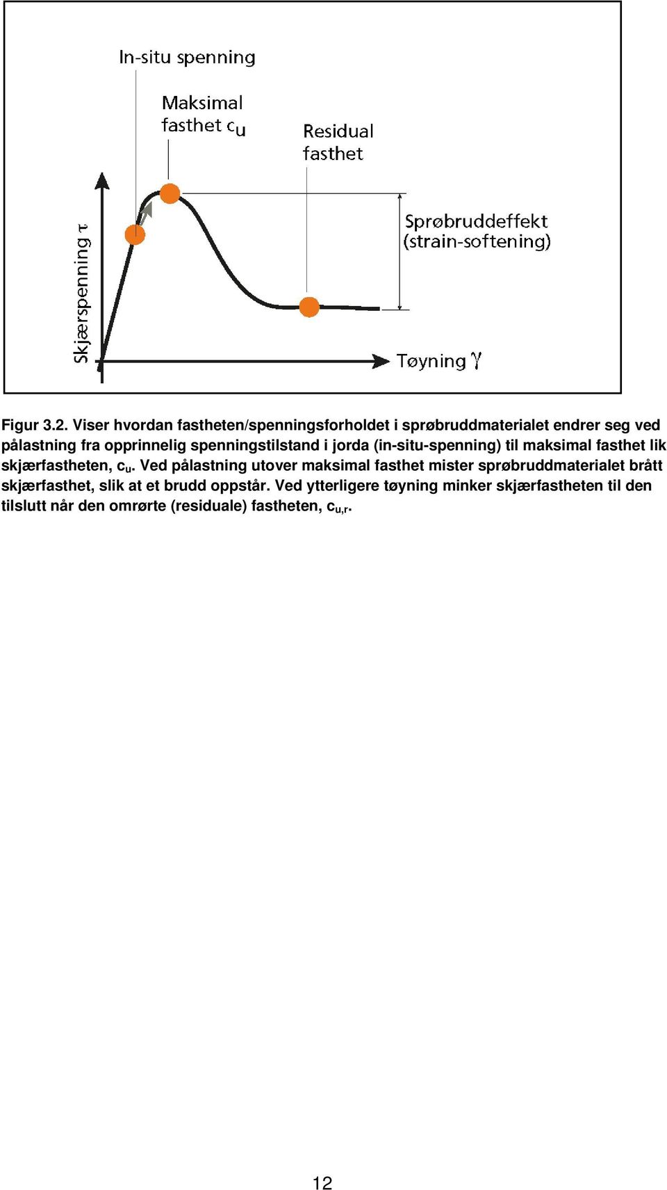 spenningstilstand i jorda (in-situ-spenning) til maksimal fasthet lik skjærfastheten, c u.