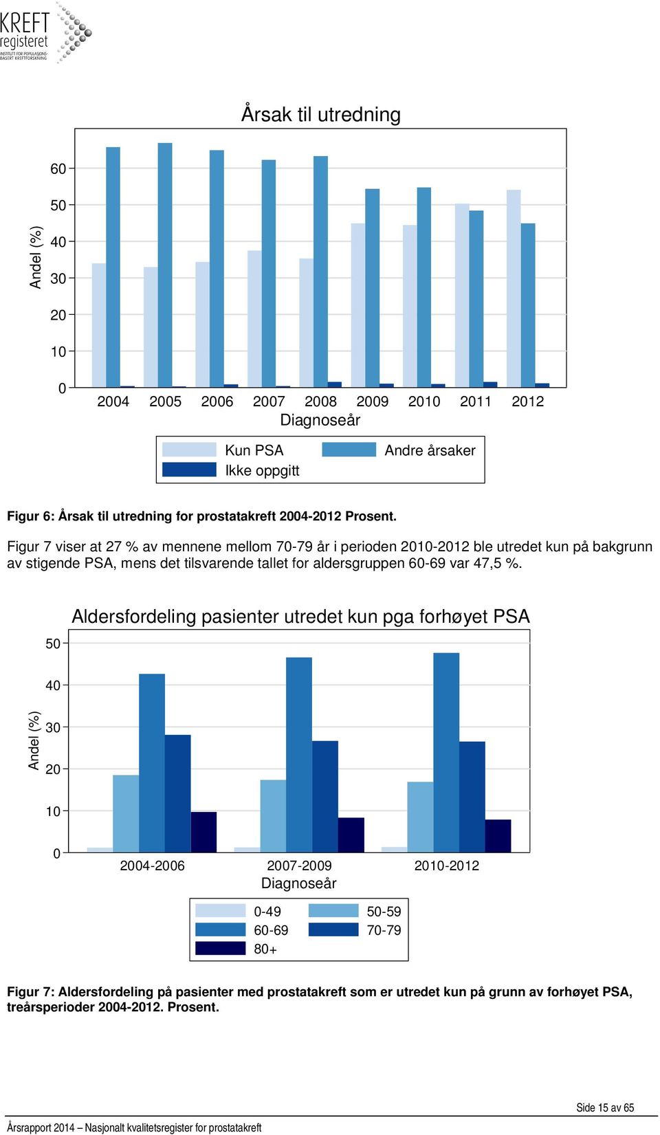 Figur 7 viser at 27 % av mennene mellom 7-79 år i perioden 21-212 ble utredet kun på bakgrunn av stigende PSA, mens det tilsvarende tallet for aldersgruppen