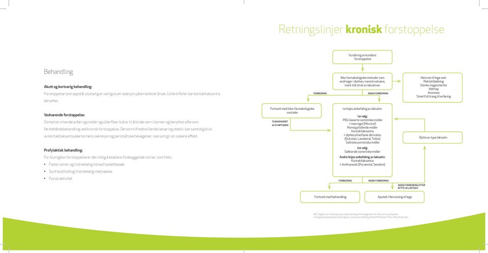 bruk av laksativer INGEN FORBEDRING Henvise til lege ved: Rektal blødning Sterke magesmerter Vekttap Anorexia Smertfull trang til avføring Vedvarende forstoppelse: Osmotisk virkende avføringsmidler