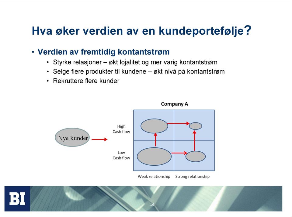 økt lojalitet og mer varig kontantstrøm Selge flere