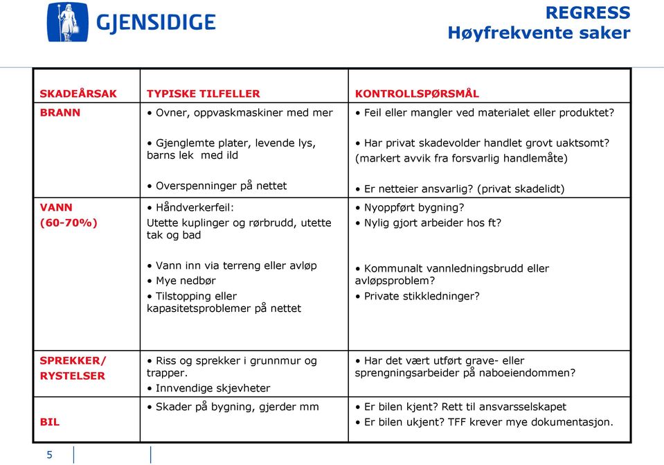 (markert avvik fra forsvarlig handlemåte) VANN (60-70%) Overspenninger på nettet Håndverkerfeil: Utette kuplinger og rørbrudd, utette tak og bad Er netteier ansvarlig?