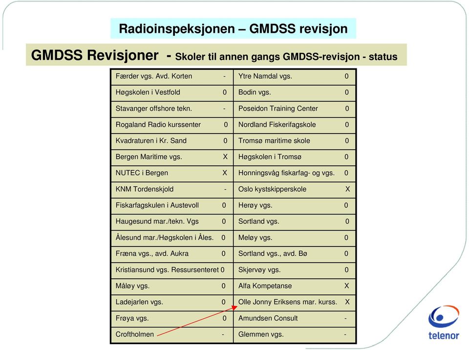 Radioinspeksjonen sertifikater I - PDF Gratis nedlasting