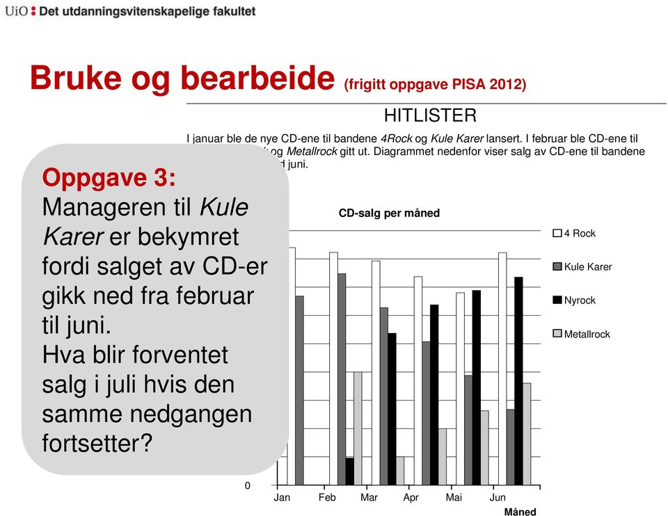 Diagrammet nedenfor viser salg av CD-ene til bandene fra januar til og med juni.