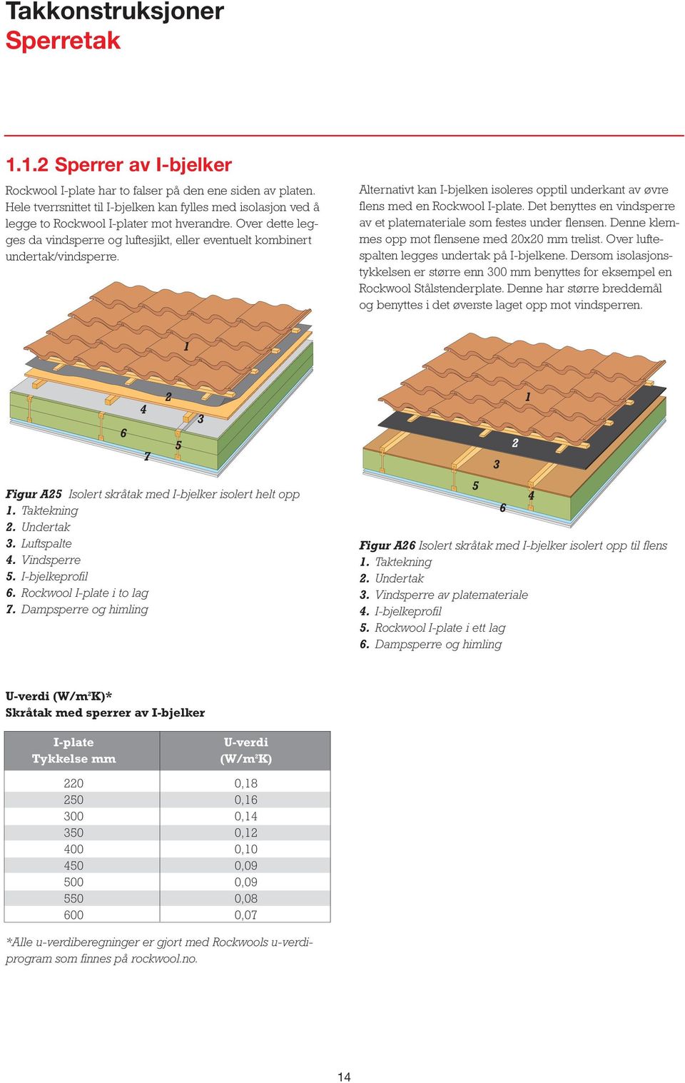 Alternativt kan I-bjelken isoleres opptil underkant av øvre flens med en Rockwool I-plate. Det benyttes en vindsperre av et platemateriale som festes under flensen.