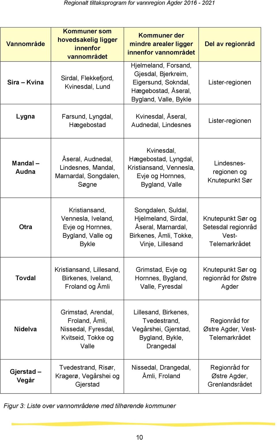 Mandal Audna Åseral, Audnedal, Lindesnes, Mandal, Marnardal, Songdalen, Søgne Kvinesdal, Hægebostad, Lyngdal, Kristiansand, Vennesla, Evje og Hornnes, Bygland, Valle Lindesnesregionen og Knutepunkt