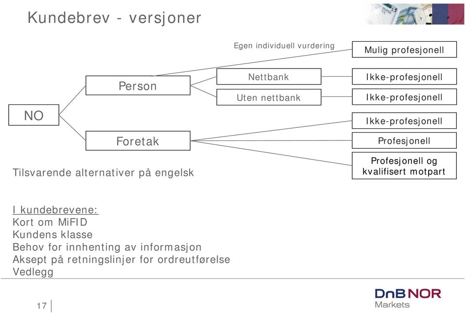 alternativer på engelsk Profesjonell og kvalifisert motpart I kundebrevene: Kort om MiFID